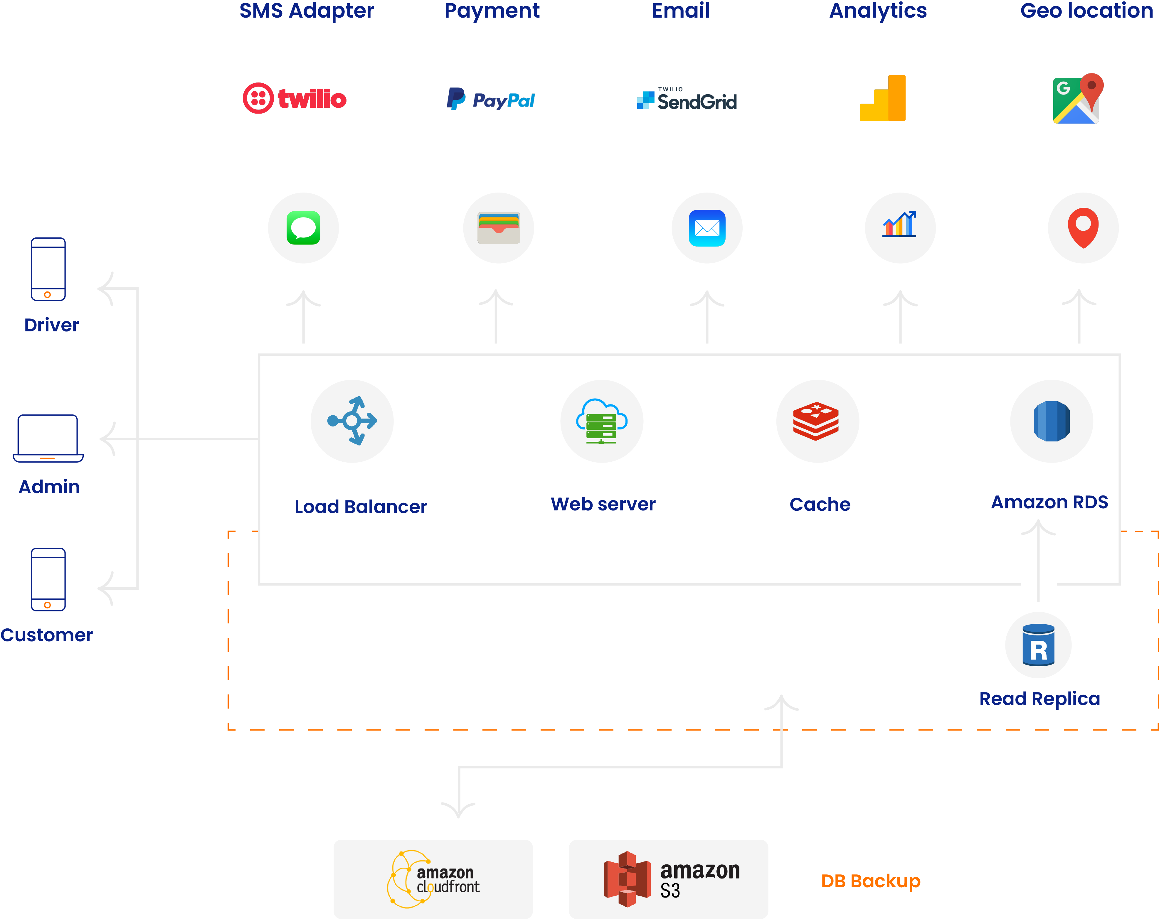 Taxi App Development Technology